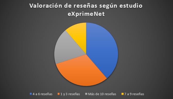 importancia de las reseñas online importancia de las reseñas online