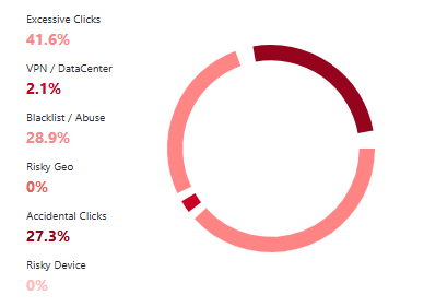 Bloqueo de Tráfico Spam 3 Consultoría Agencia Digital Expertos en Ads Automation